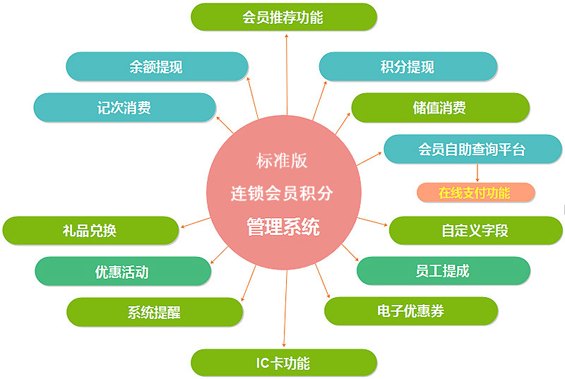 會員管理系統免費版