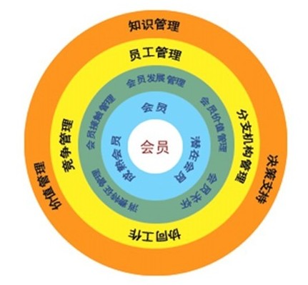 企業商家怎么實施會員制營銷