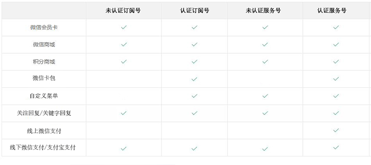 服務號和訂閱號的區(qū)別是什么？