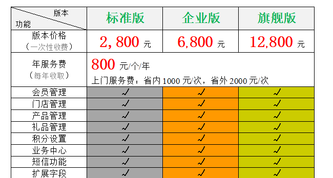 哪個會員管理系統(tǒng)能好用一些?